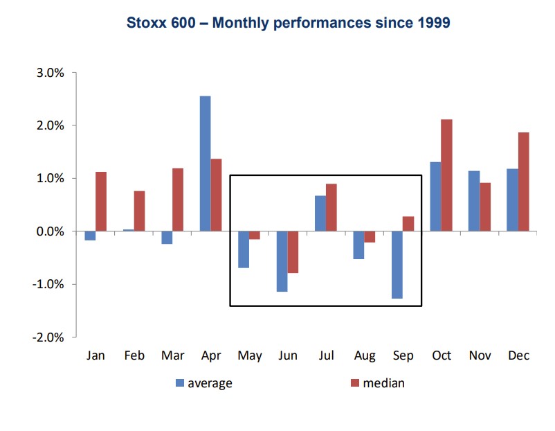Lecture : performances mensuelles moyennes et mÃ©dianes du STOXX Europe 600 depuis 1999